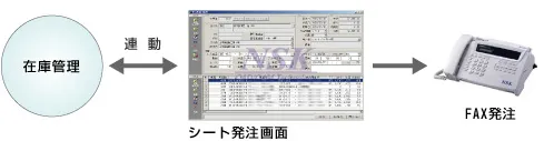 庫管理との連動により、発注先に自動でFAX発注